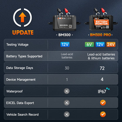 2025 ANCEL BM300 Pro Battery Monitor - 12V/24V SOC Battery Tester & Health Analyzer Tool