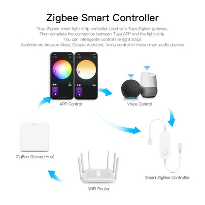 Zigbee 3.0 Smart LED Controller – DC 5V/12V/24V Dimmer for Single Color, CCT, RGB, RGBW & RGBCCT LED Strips, Compatible with Tuya, Alexa & SmartThings