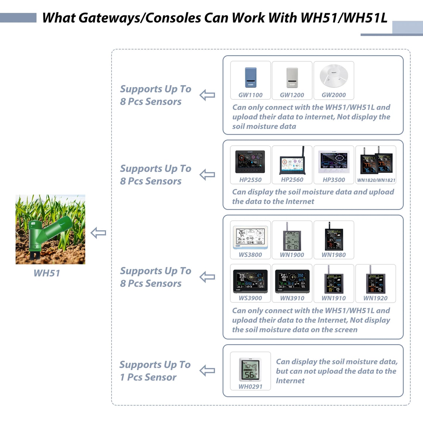 ECOWITT WH51 Soil Moisture Meter - 8-Channel Soil Tester for Garden & Plant Water Monitoring (Sensor Only)