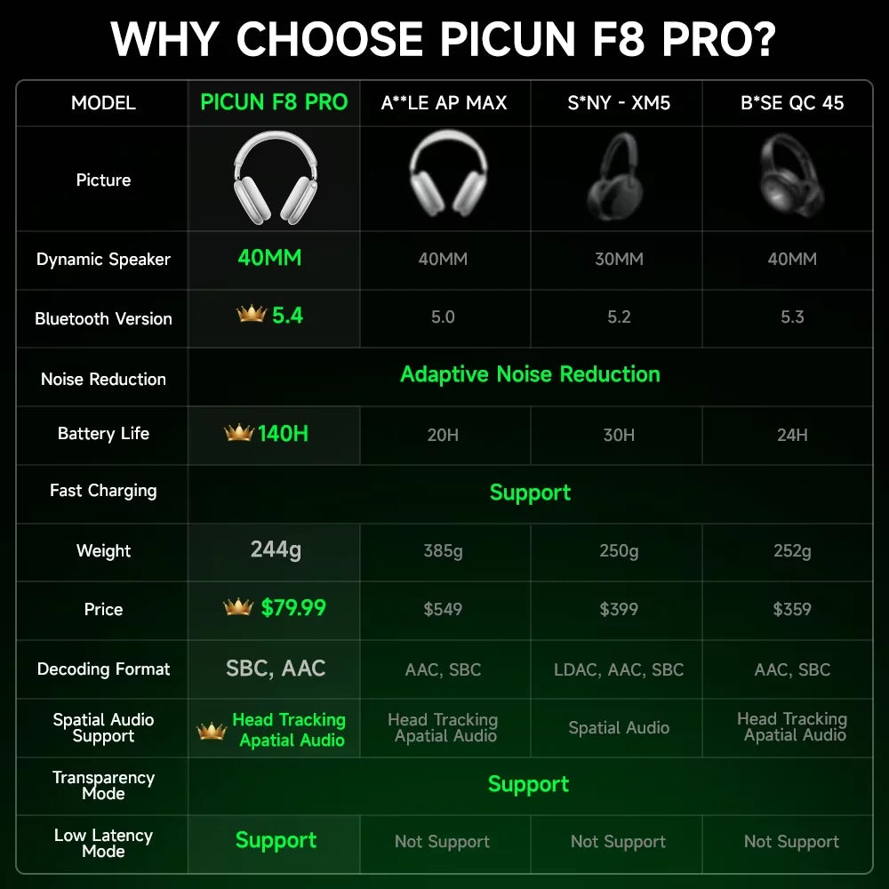 Picun F8 Pro ANC Wireless Headphones - 3D Spatial Audio Bluetooth Headset with HD Mic & Low Latency App Support