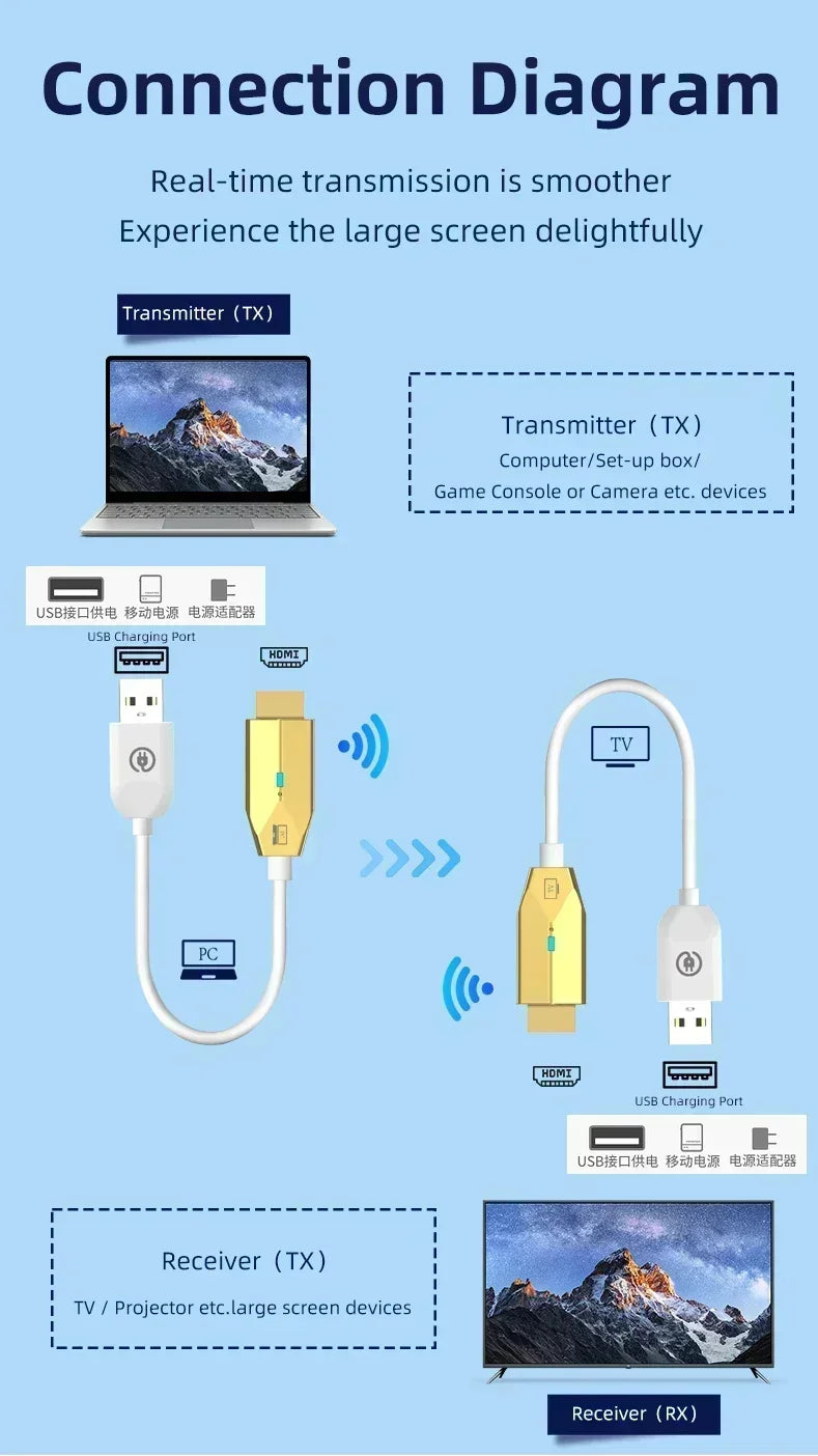 30M Wireless HDMI Video Transmitter & Receiver – Screen Mirror Adapter for Camera, PC to TV