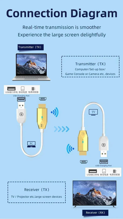 30M Wireless HDMI Video Transmitter & Receiver – Screen Mirror Adapter for Camera, PC to TV