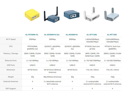 GL.iNet GL-MT300N/V2 Mango — Wireless Mini Portable VPN Travel Router & Pocket WiFi Repeater Bridge