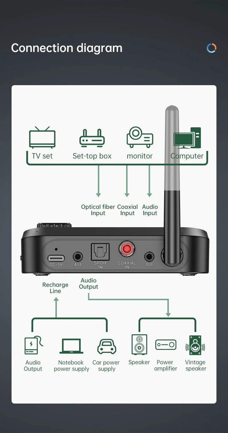 Multi-Function Bluetooth Audio Transmitter & Receiver | 3.5mm AUX, Optical, Coaxial Wireless Adapter DAC Converter for TV & PC