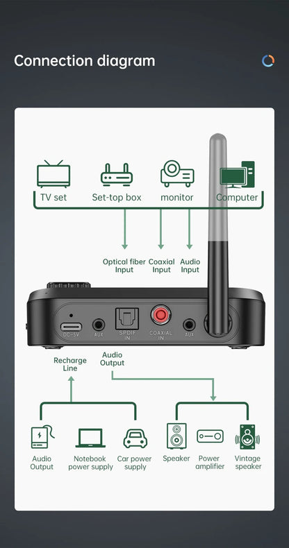 Multi-Function Bluetooth Audio Transmitter & Receiver | 3.5mm AUX, Optical, Coaxial Wireless Adapter DAC Converter for TV & PC