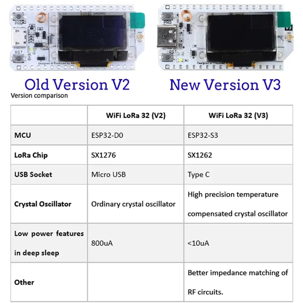 Heltec WiFi LoRa 32 V3 ESP32-S3 Development Board - SX1262 LoRa Node, Meshtastic & LoRaWAN IoT Kit