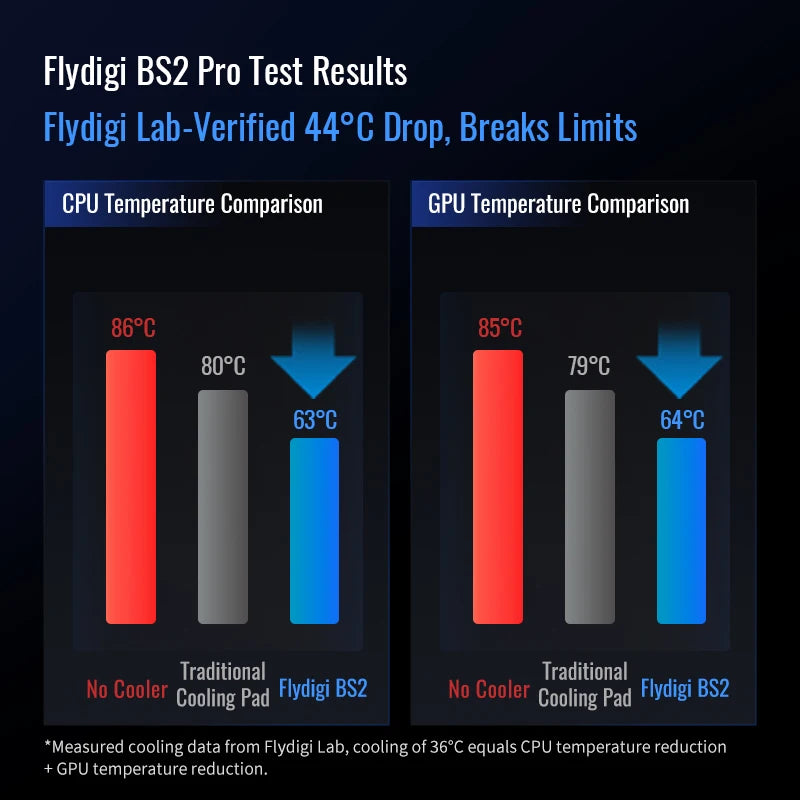 Flydigi BS2 Pro Laptop Cooler – Dual Fan Intelligent Overclocking Stand with Noise Reduction & Variable Frequency, NEW