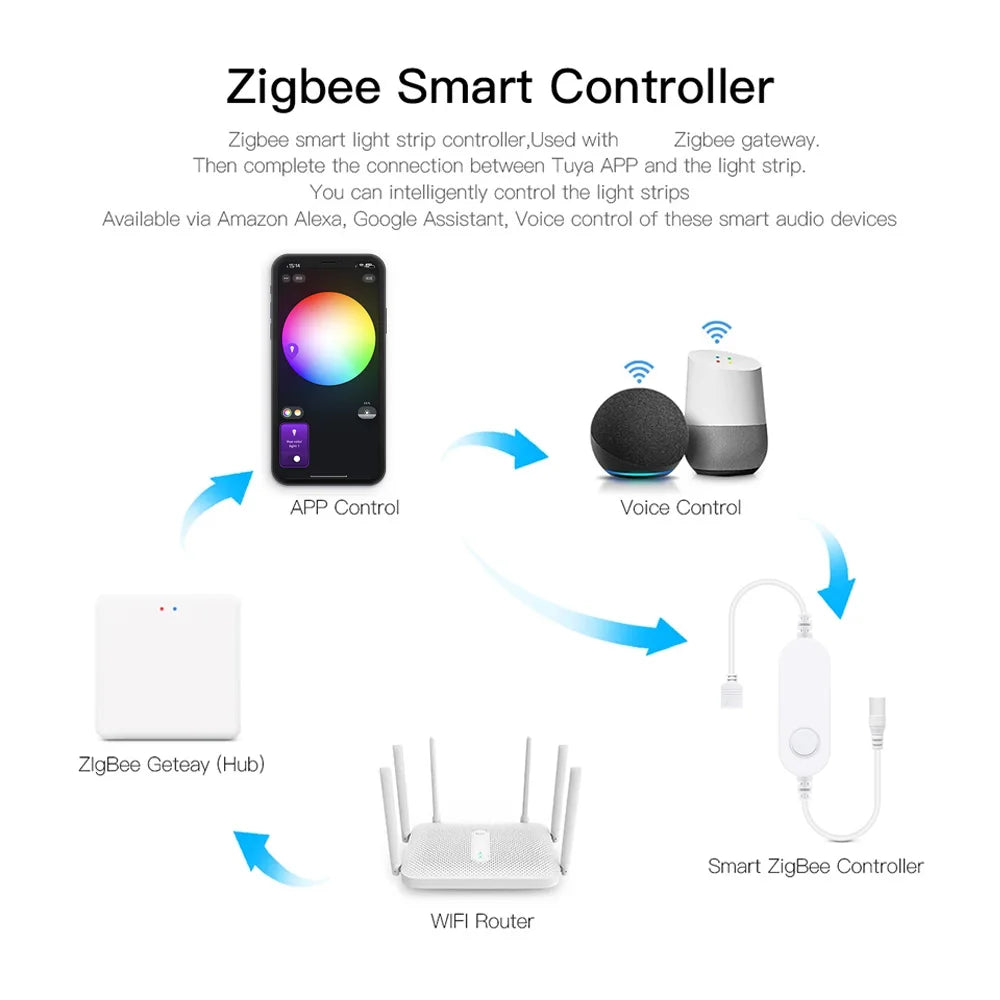 Zigbee 3.0 Smart LED Controller – DC 5V/12V/24V Dimmer for Single Color, CCT, RGB, RGBW & RGBCCT LED Strips, Compatible with Tuya, Alexa & SmartThings