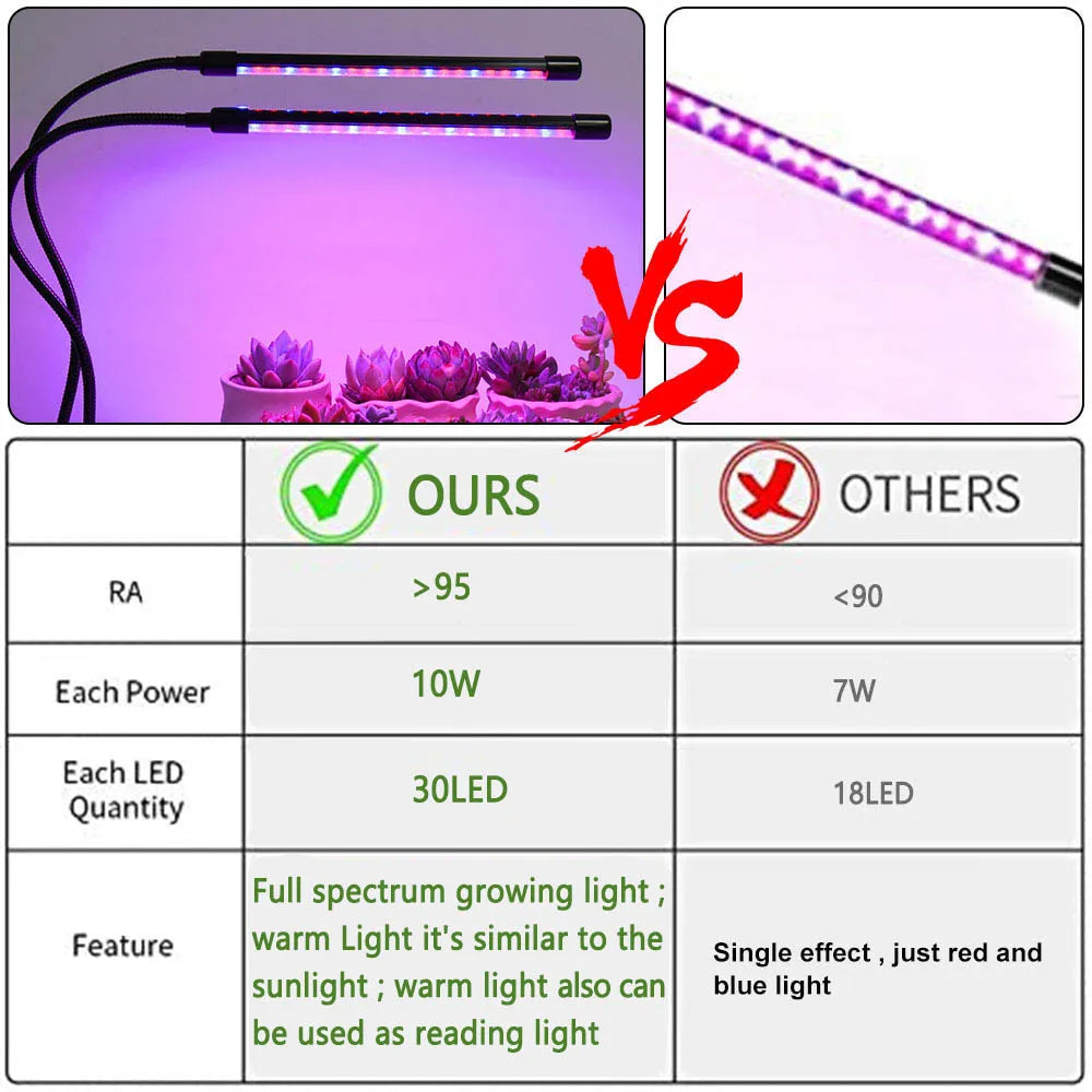 USB Grow Light Phytolamp for Plants - 30-150 LED Full Spectrum Fitolamp with Control - Ideal for Home Flower Seedling, Clip-On Phyto Lamp