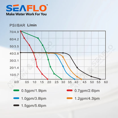 SEAFLO 12V 23A 40 PSI Automatic Marine Water Pump – Self-Priming Electric Diaphragm Pump for Boat, RV & Caravan High Pressure
