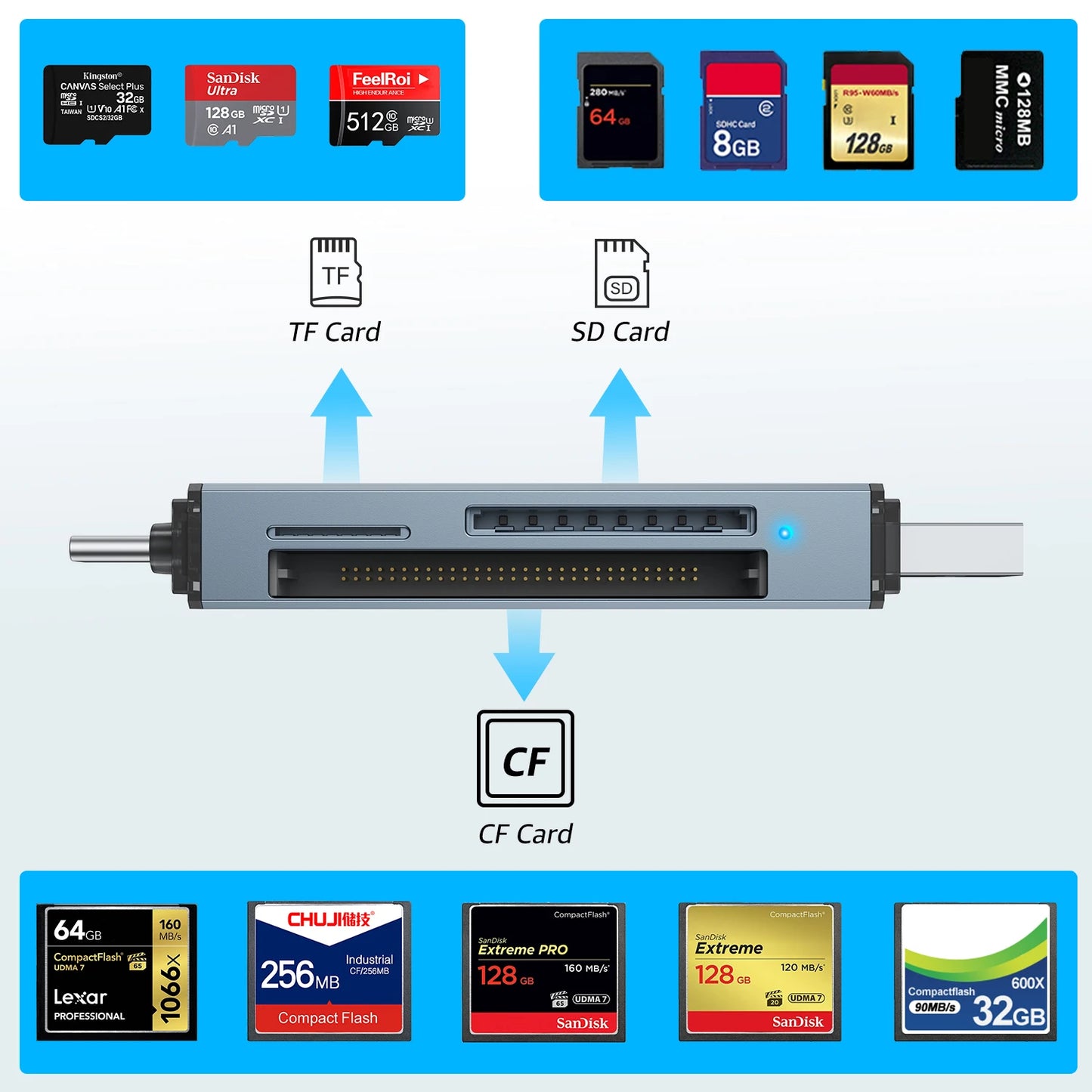 3-in-1 CF Card Reader: SD Memory Card, MicroSD, Dual-Purpose OTG - Compatible with SLR Cameras, TypeC, and Car USB