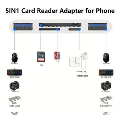 5-in-1 Three-Wire Card Reader — Multi-Function OTG Converter, High-Speed USB for iPhone, Android & iPad