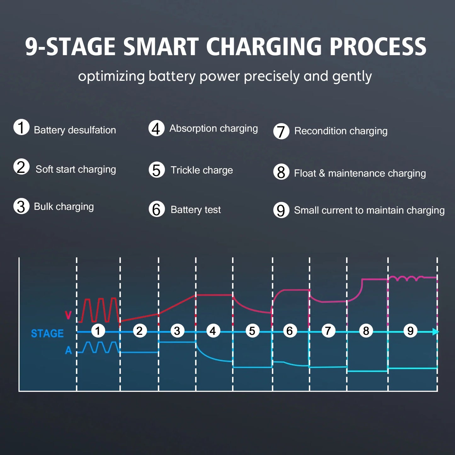 12V/30A & 24V/16A Smart Car Battery Charger — 6V/10A Motorcycle Battery Repair for AGM, GEL, Lithium & LiFePO4 Batteries