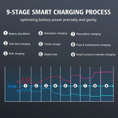 12V/30A & 24V/16A Smart Car Battery Charger — 6V/10A Motorcycle Battery Repair for AGM, GEL, Lithium & LiFePO4 Batteries