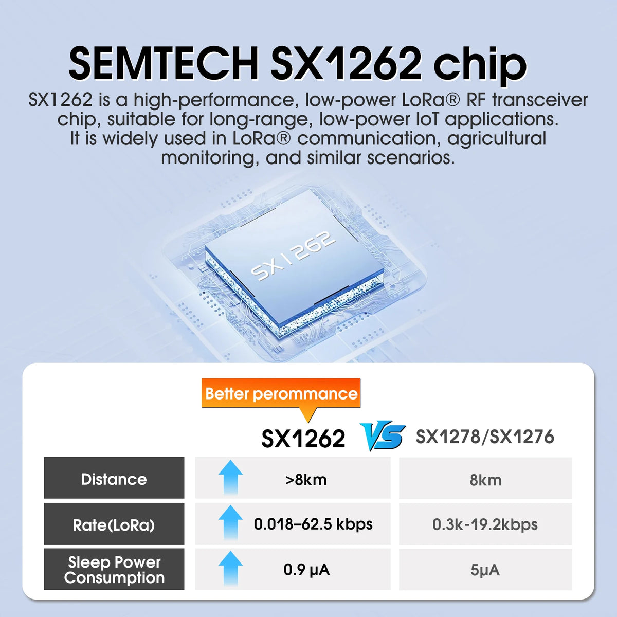 SX1262 LoRa Wireless Module - DX-LR30 22dBm Long-Range RF Module 433/475/868/915MHz
