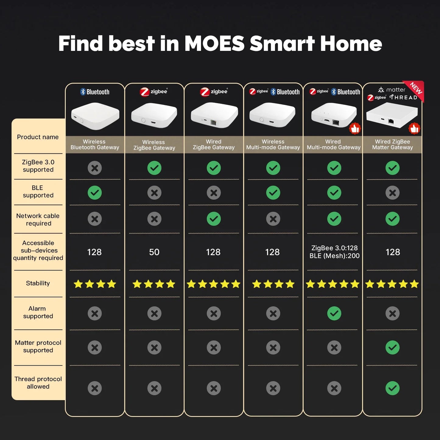 MOES Matter Gateway - Smart Home Control with Tuya Zigbee, Siri, HomeKit, SmartThings & Google Assistant Compatibility