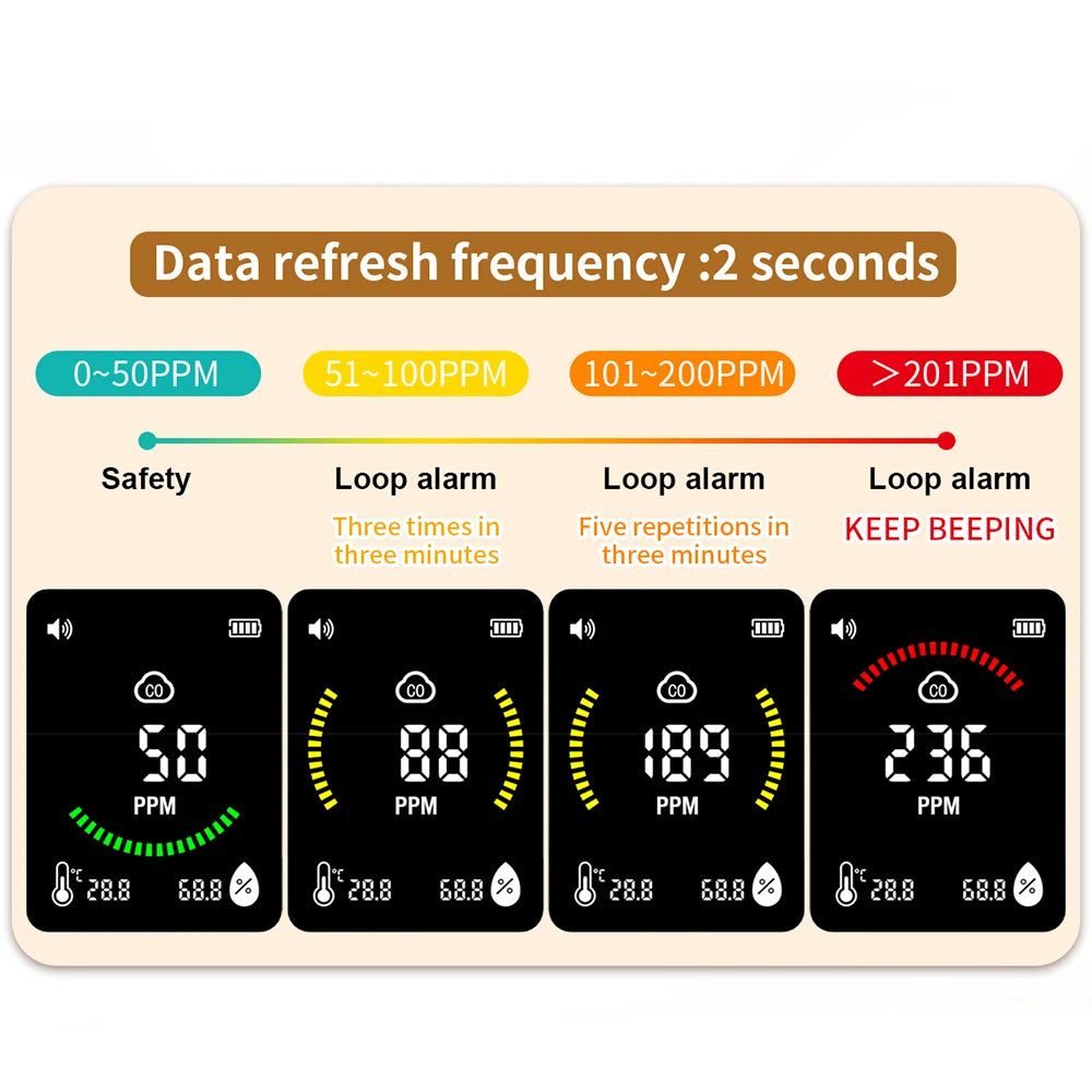 Carbon Monoxide Alarm Detector - CO Leak Monitor with Temperature & Humidity Display for Indoor, Home & Garage Use
