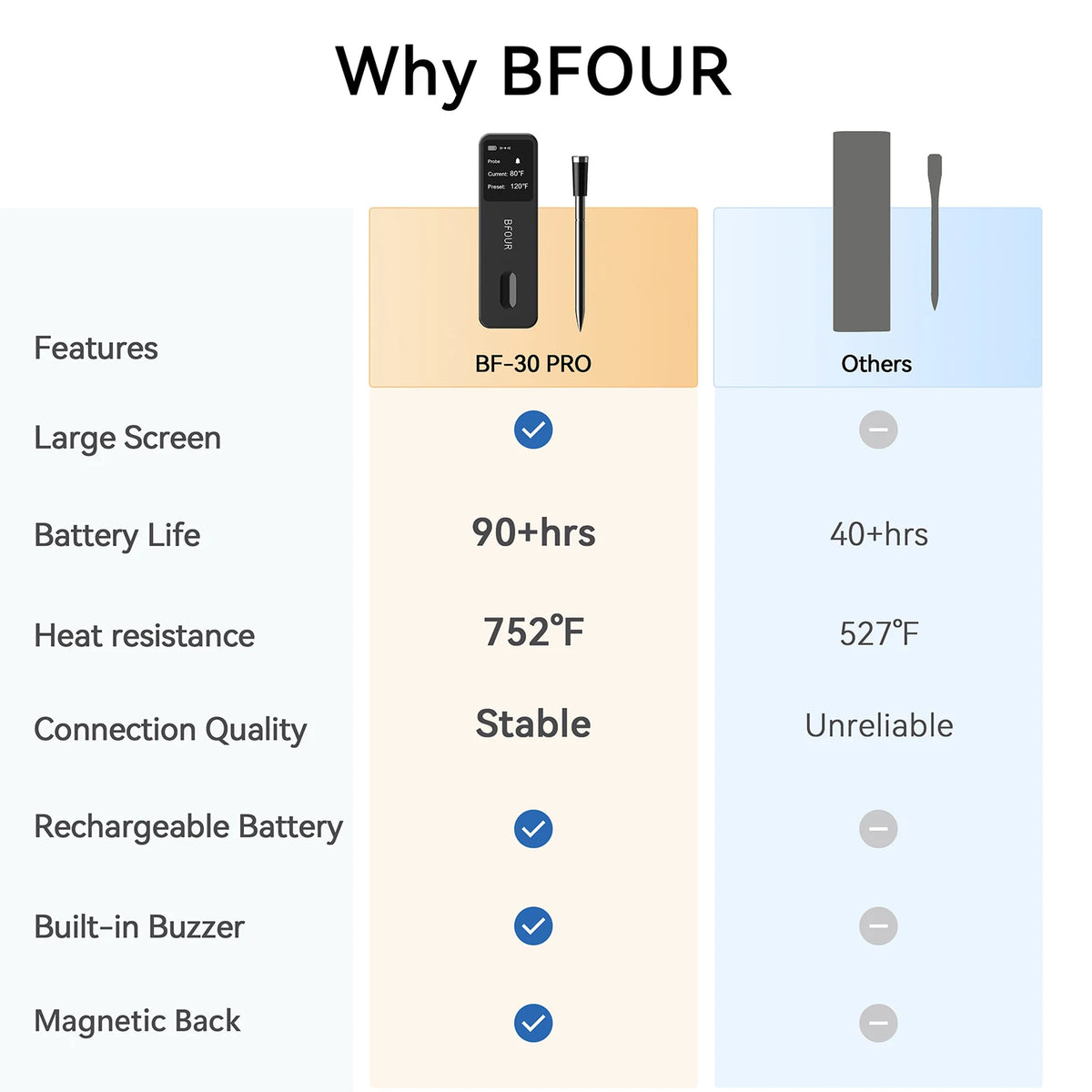 Wireless Bluetooth Meat Thermometer - IP67 Waterproof Probes with LCD Display, Rechargeable Booster for Grilling, Smoker, BBQ & Oven