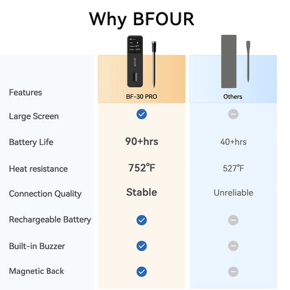 Wireless Bluetooth Meat Thermometer - IP67 Waterproof Probes with LCD Display, Rechargeable Booster for Grilling, Smoker, BBQ & Oven