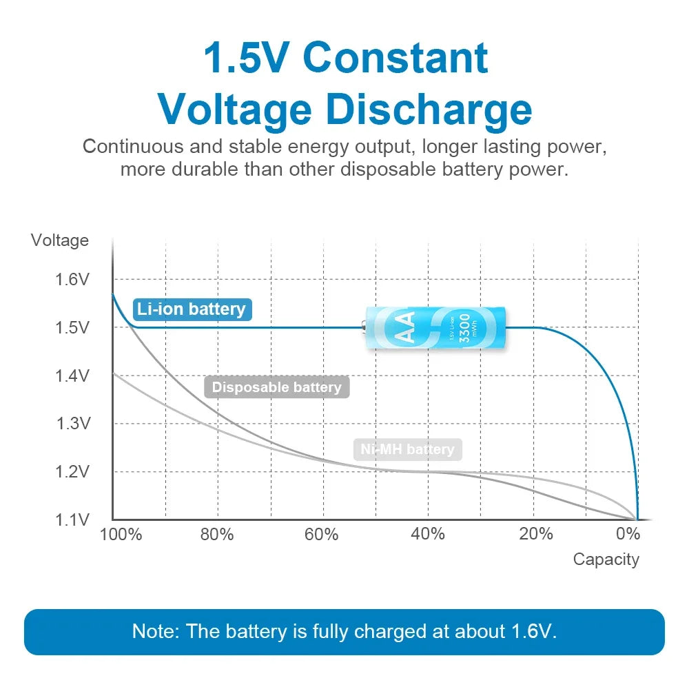 DLGPOWER 1.5V AA/AAA Rechargeable Lithium Batteries with Charger – for Camera, Electric Toy, Remote Control, Game Controller