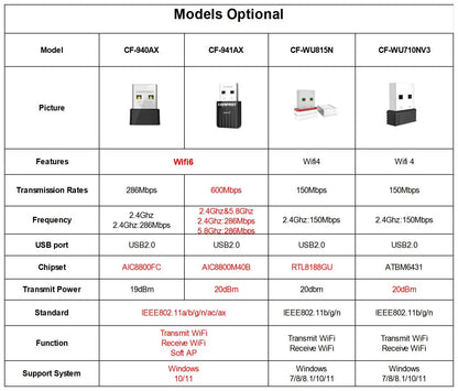 Comfast WiFi 6 USB Adapter – Mini Wireless Dongle Network Card for PC & Laptop 600Mbps