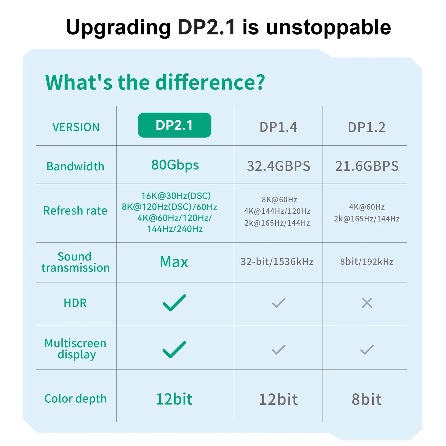 16K DP 2.1 DisplayPort Cable – 8K@120Hz, 4K@240Hz, 80Gbps HDR Video Audio Cable for Laptop, TV, Xbox, Projector, Gaming Monitor